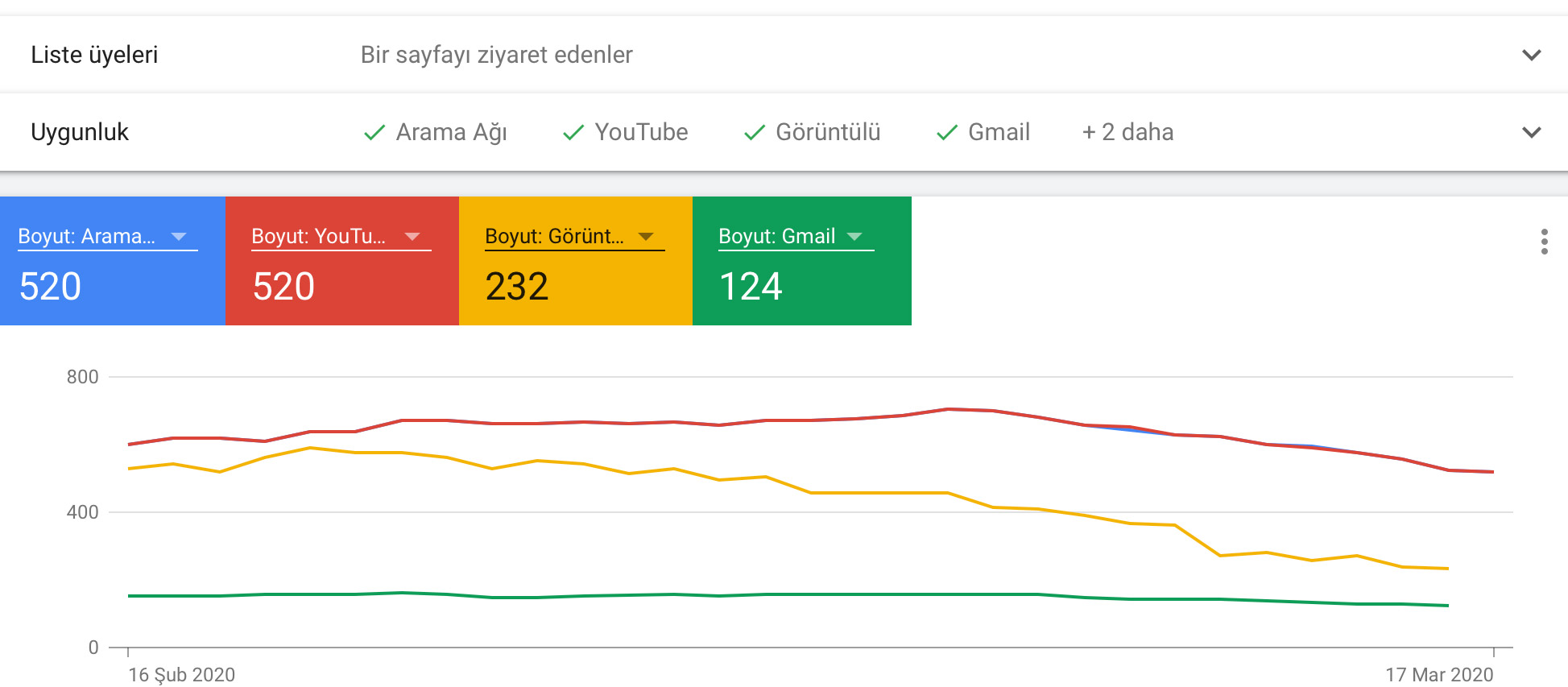 Google Ads ile Yeniden Pazarlama Reklamları Oluşturmak